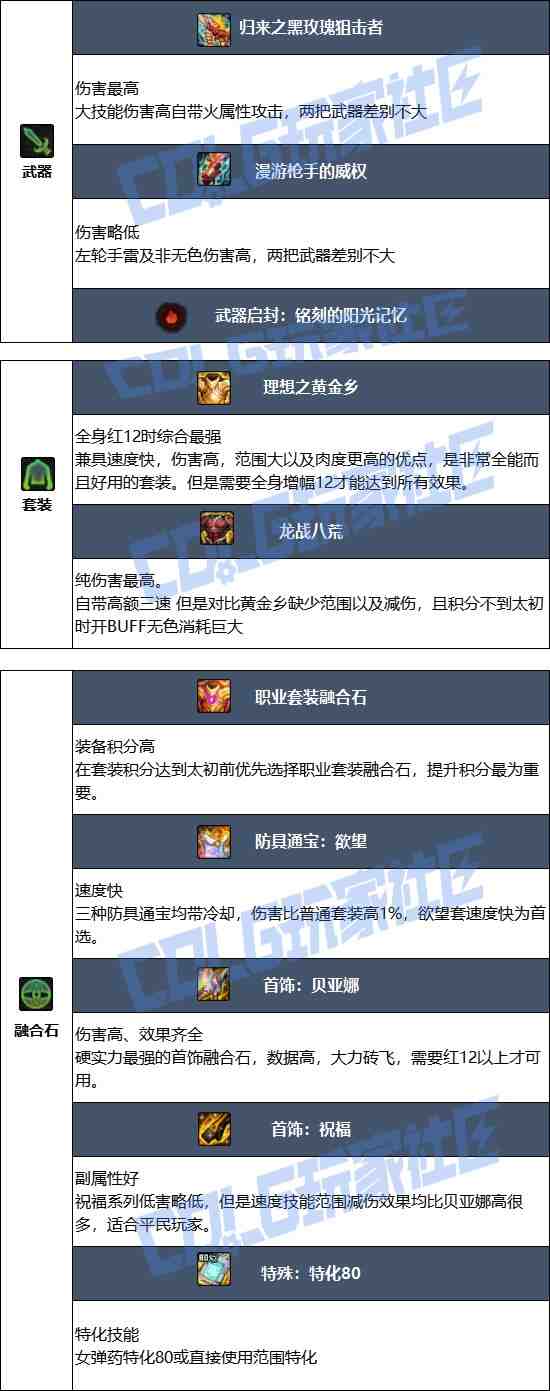 DNF17周年庆女弹药毕业装备搭配