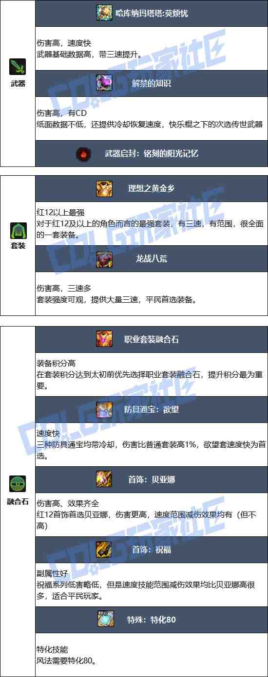 DNF17周年庆风法毕业装备搭配