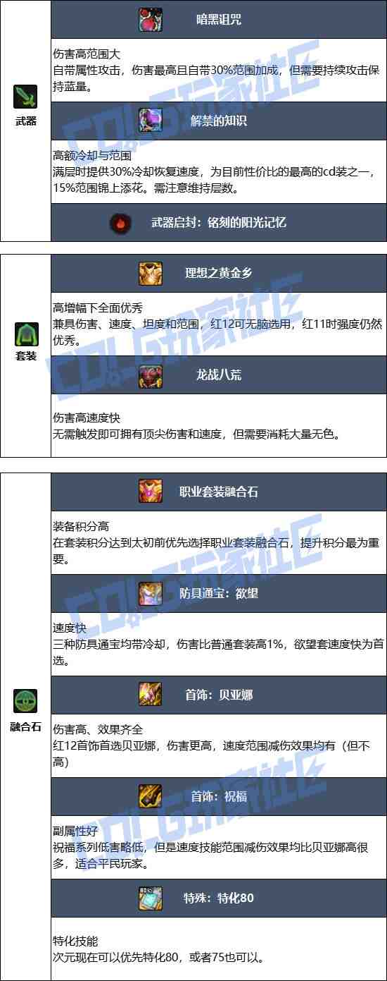 DNF17周年庆次元毕业装备搭配