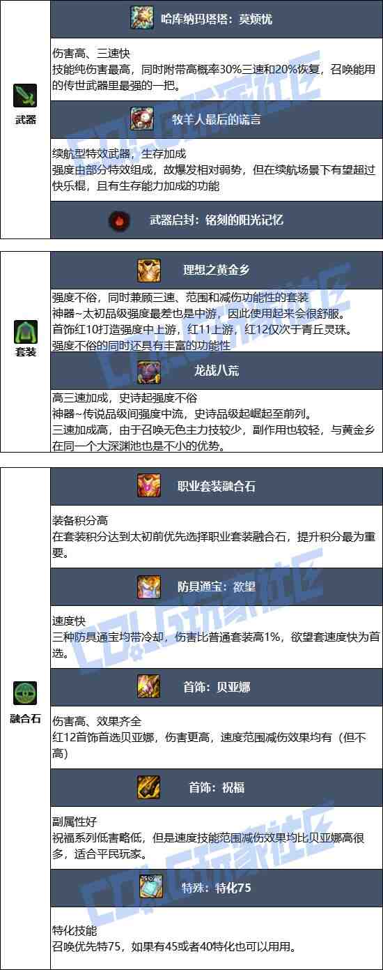 DNF17周年庆召唤毕业装备搭配