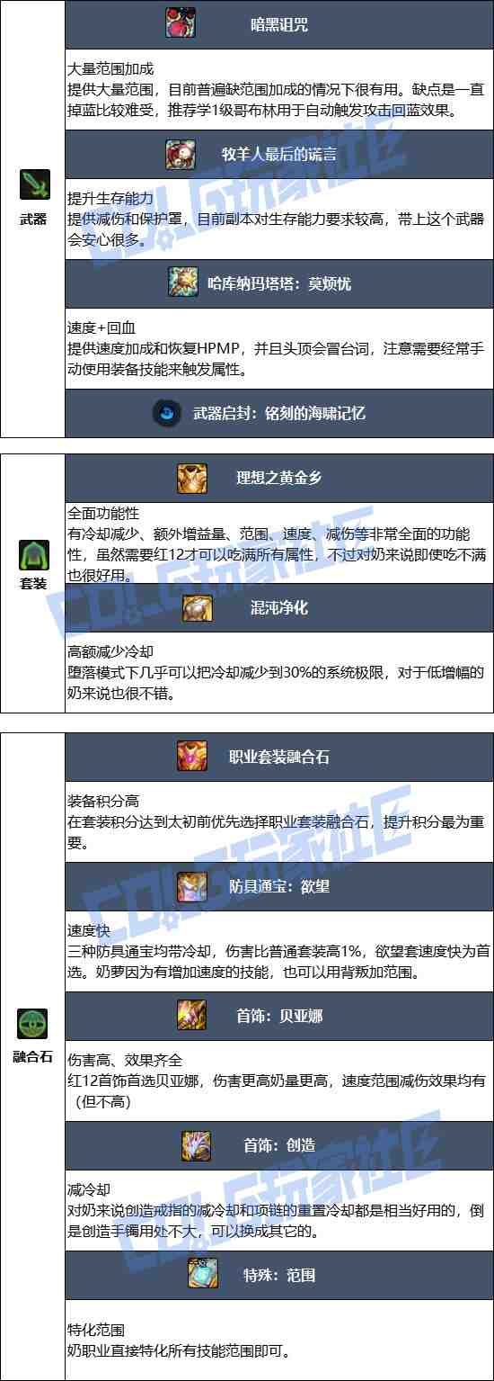 DNF17周年庆奶萝毕业装备搭配