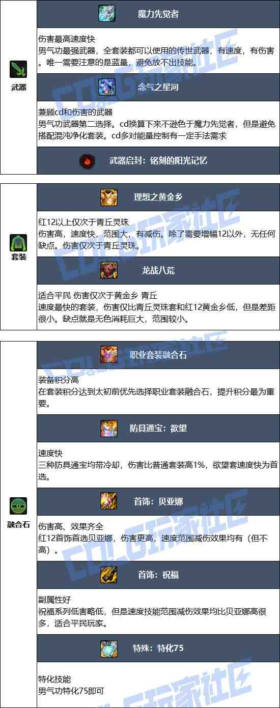 DNF17周年庆男气功毕业装备搭配