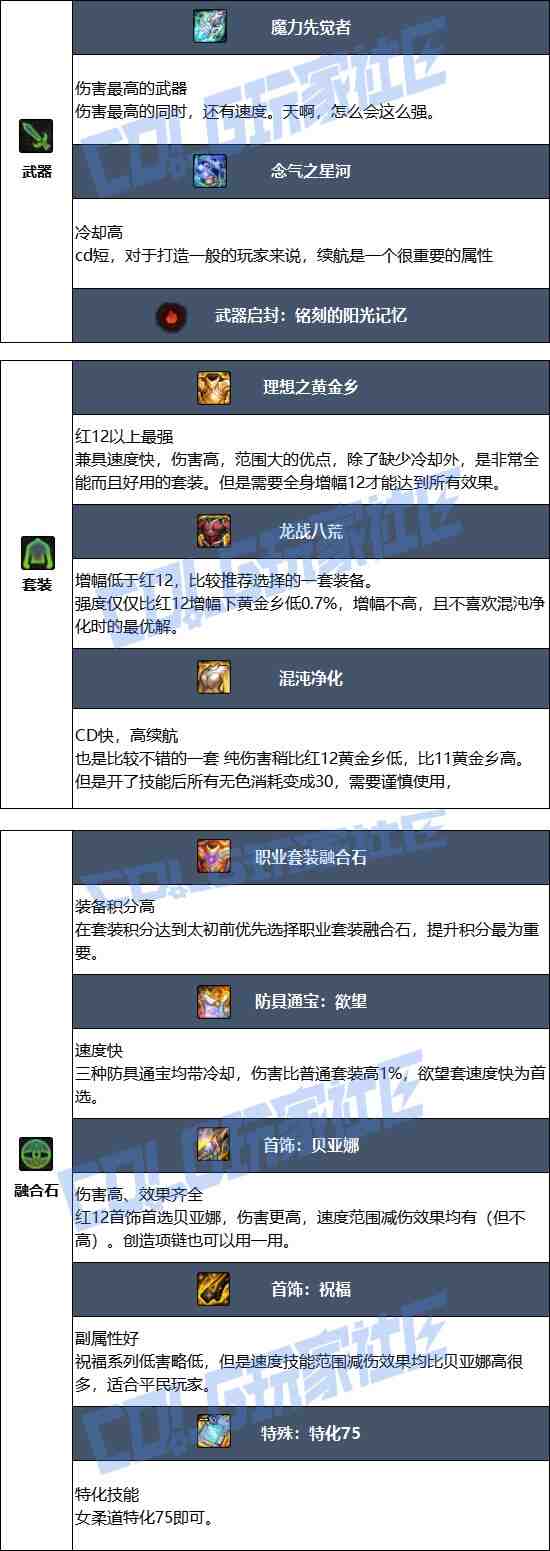 DNF17周年庆女柔道毕业装备搭配