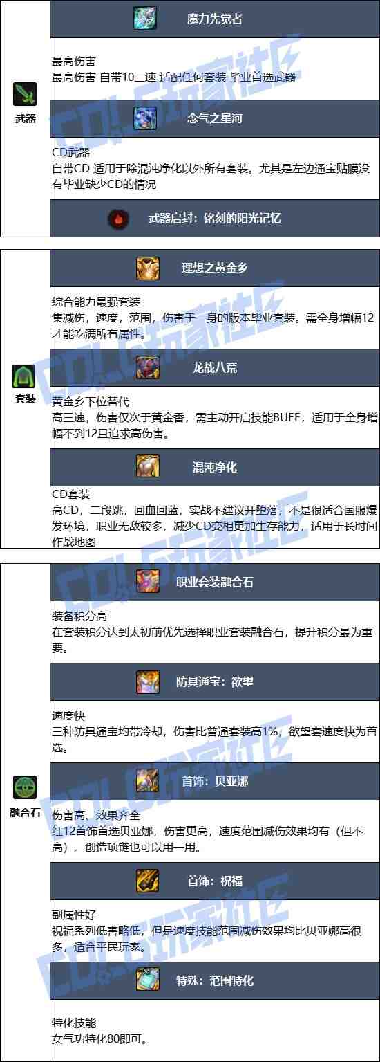 DNF17周年庆女气功毕业装备搭配