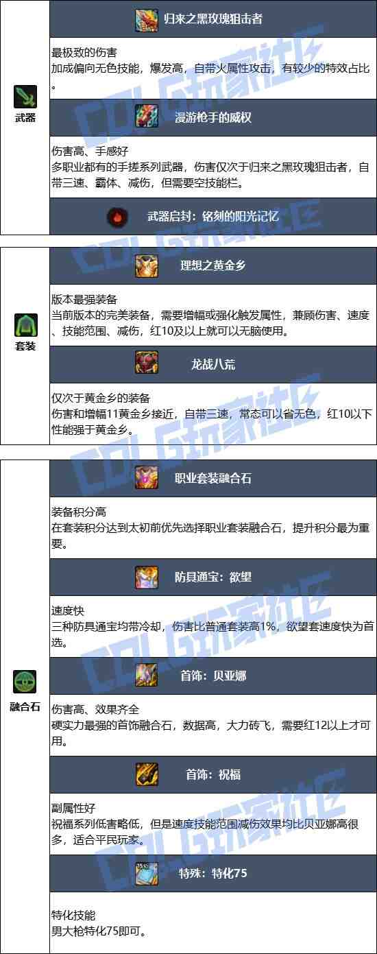 DNF17周年庆男大枪毕业装备搭配