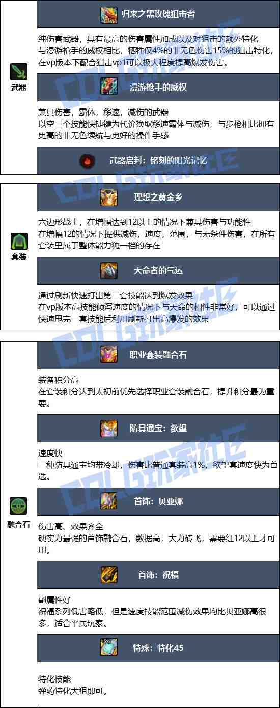 DNF17周年庆男弹药毕业装备搭配