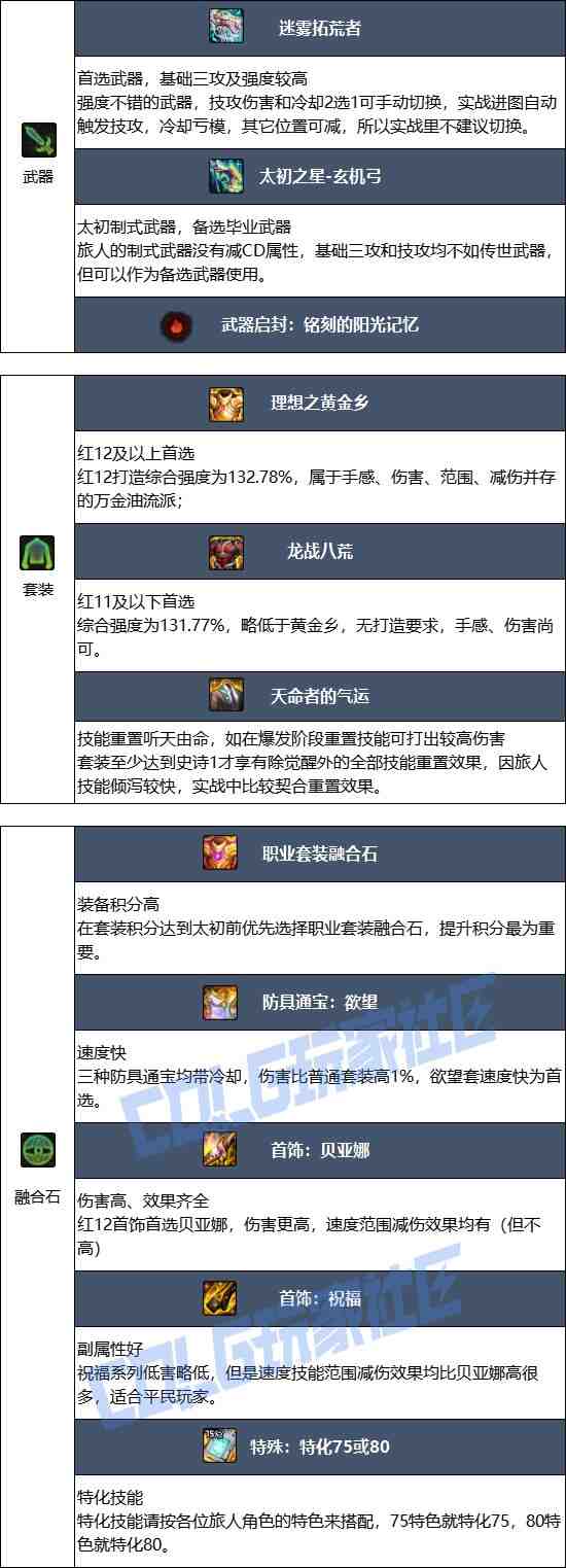 DNF17周年庆旅人毕业装备搭配