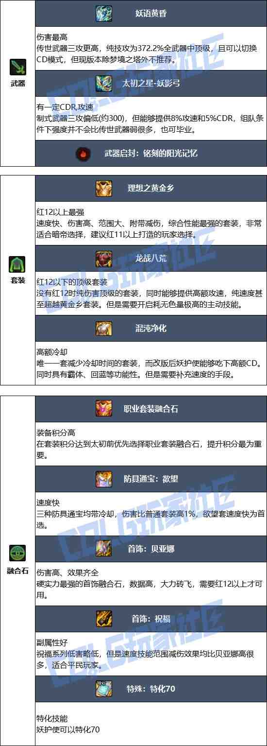 DNF17周年庆妖护使毕业装备搭配