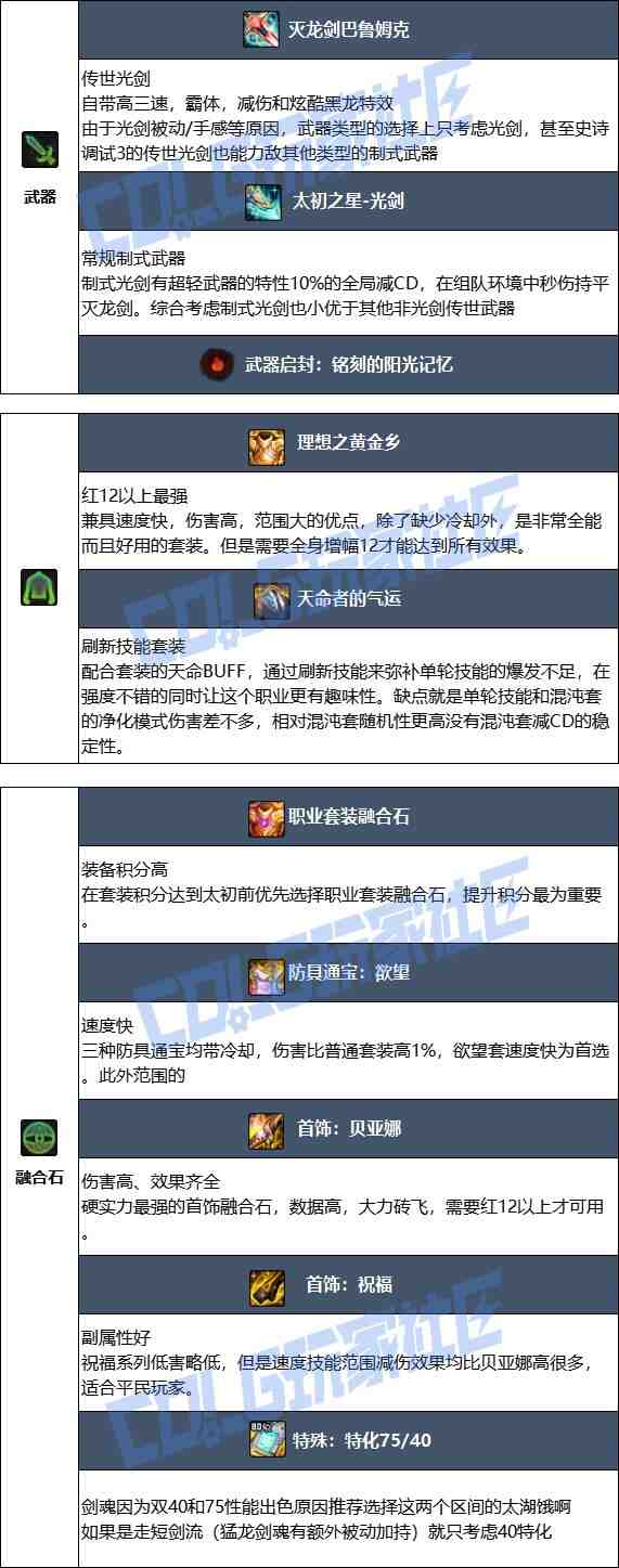 DNF17周年庆剑魂毕业装备搭配