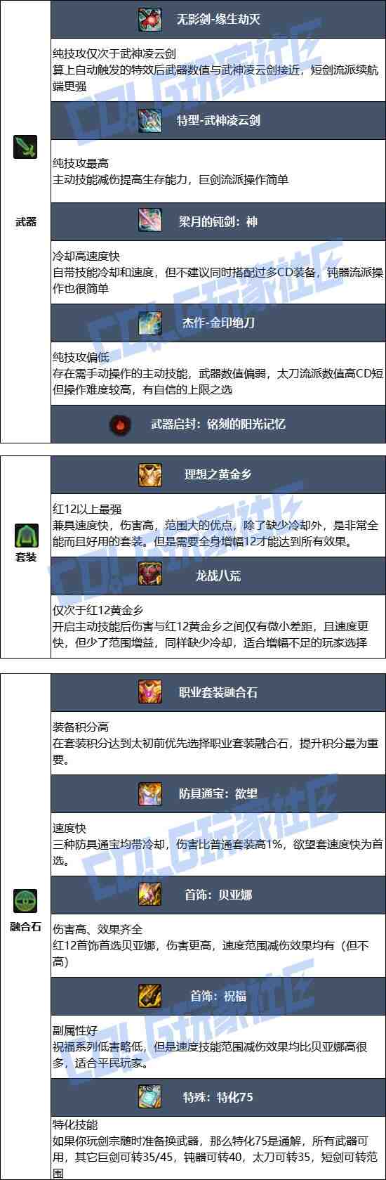 DNF17周年庆剑宗毕业装备搭配
