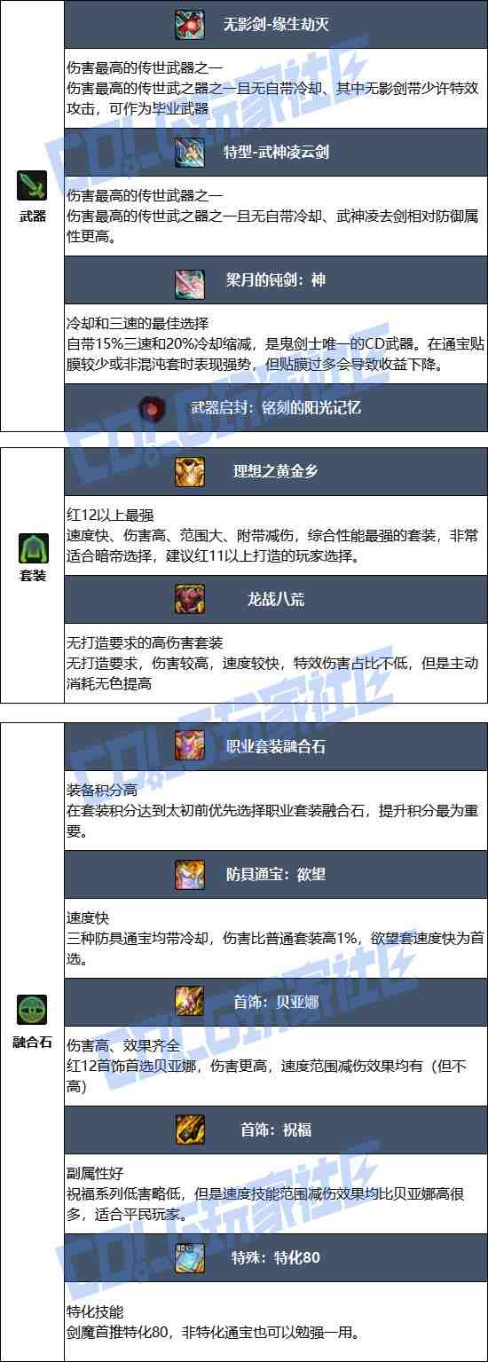 DNF17周年庆剑魔毕业装备搭配
