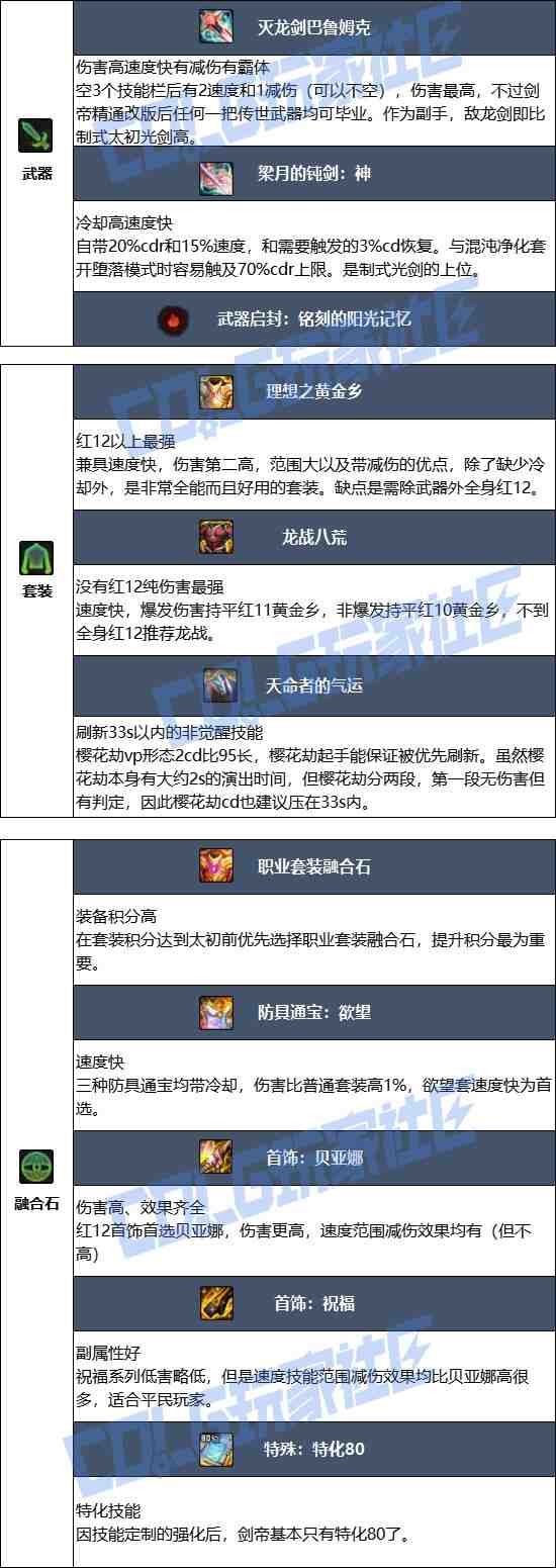 DNF17周年庆剑帝毕业装备搭配