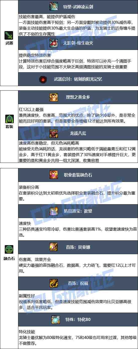 DNF17周年庆龙神毕业装备搭配
