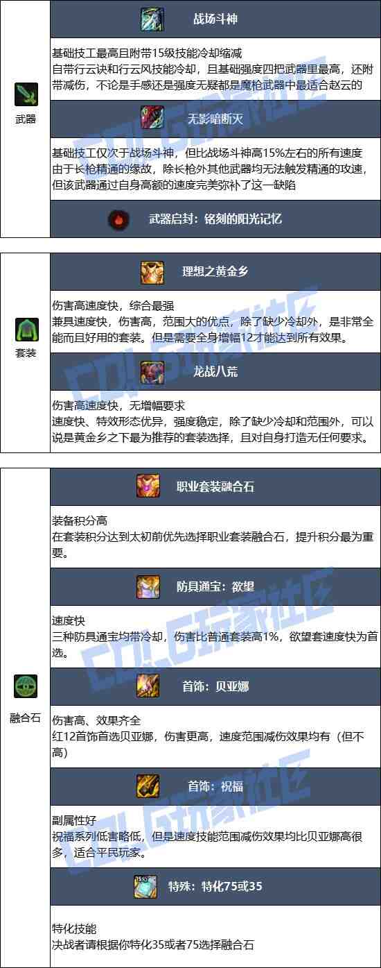 DNF17周年庆决战者毕业装备搭配