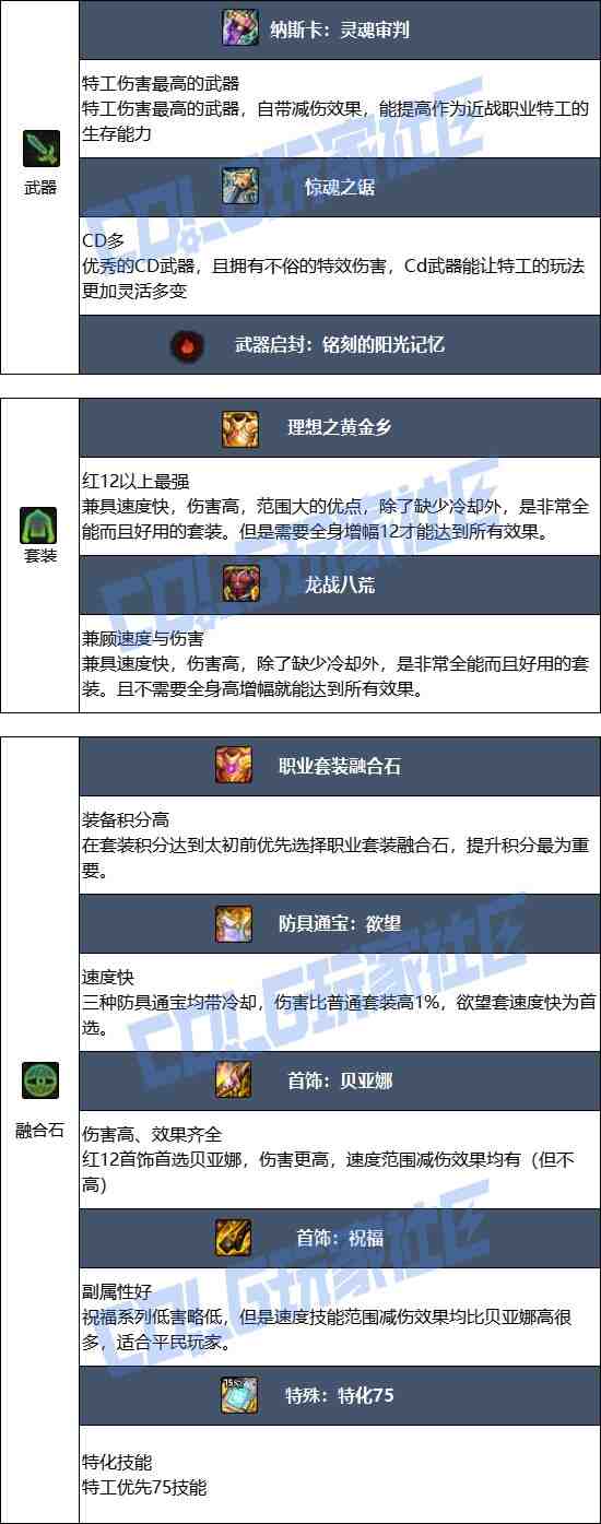 DNF17周年庆特工毕业装备搭配
