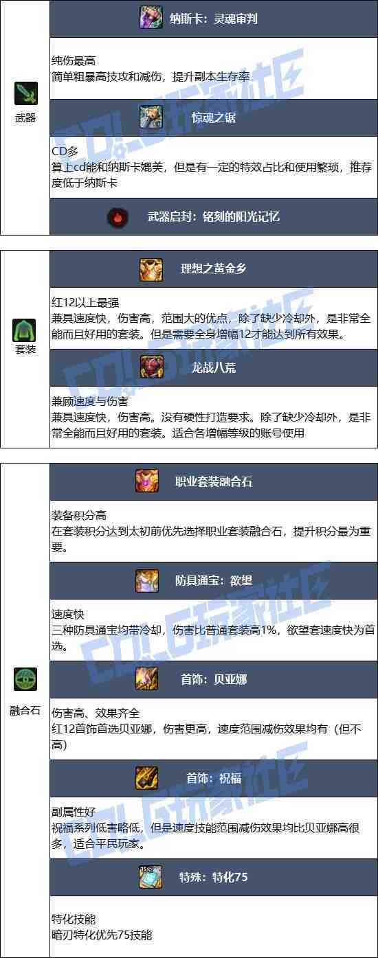 DNF17周年庆暗刃毕业装备搭配