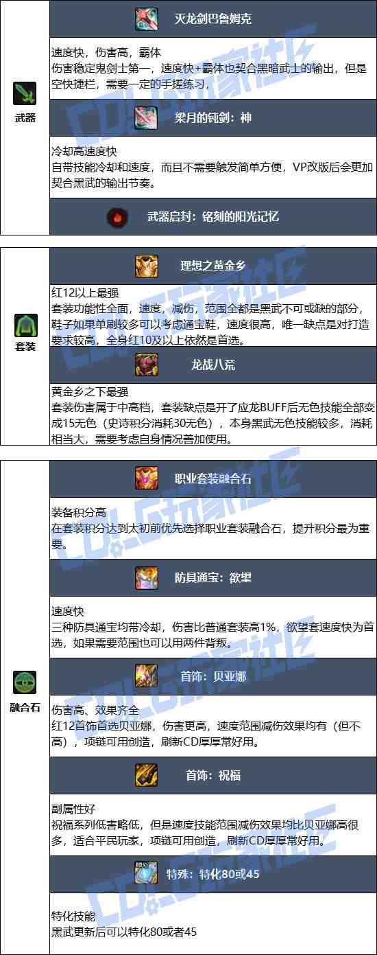 DNF17周年庆黑暗武士毕业装备搭配