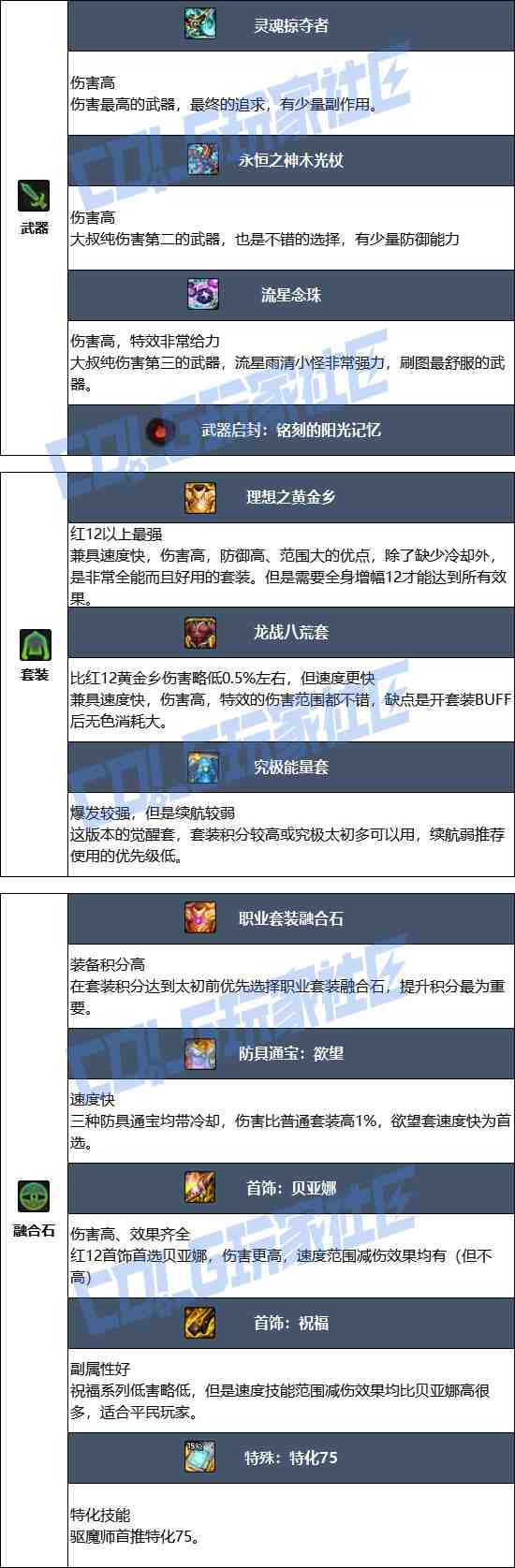 DNF17周年庆驱魔毕业装备搭配