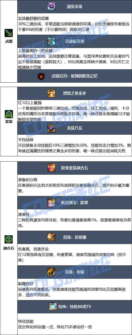 DNF17周年庆巫女毕业装备搭配