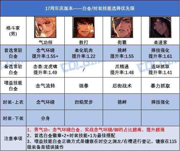 DNF17周年庆版本男散打时装上衣选什么技能