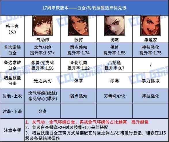 DNF17周年庆版本女散打时装上衣选什么技能