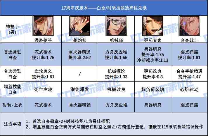DNF17周年庆版本合金战士白金徽章选择
