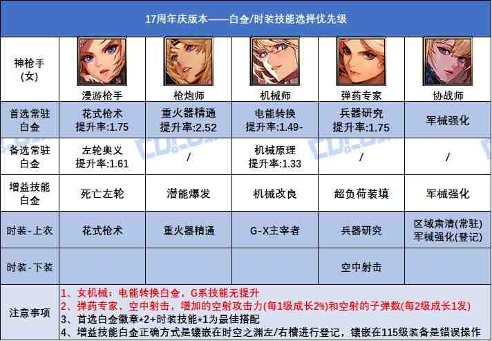 DNF17周年庆版本协战师时装上衣选什么技能