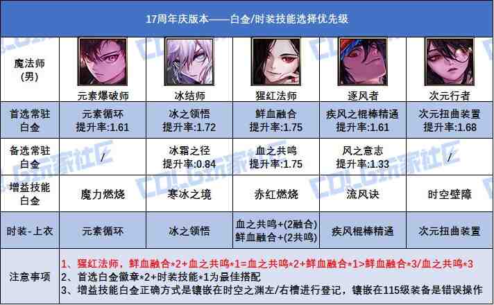 DNF17周年庆版本风法时装上衣选什么技能