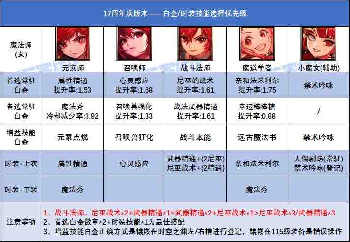 DNF17周年庆版本奶萝白金徽章选择