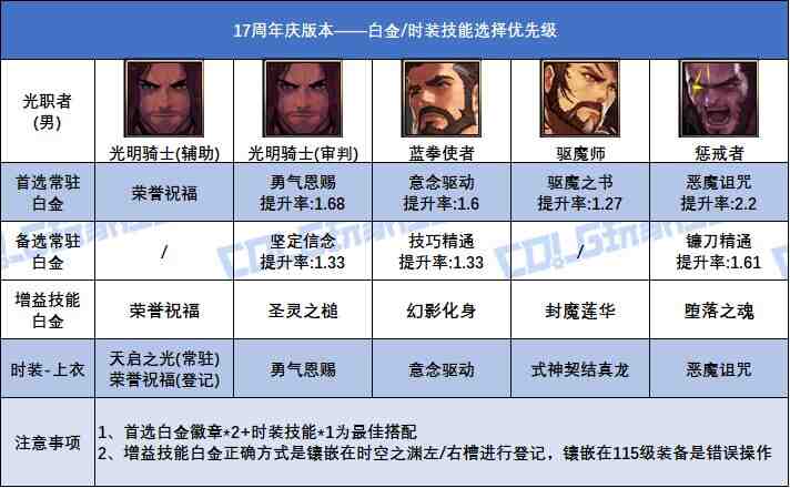 DNF17周年庆版本审判白金徽章选择