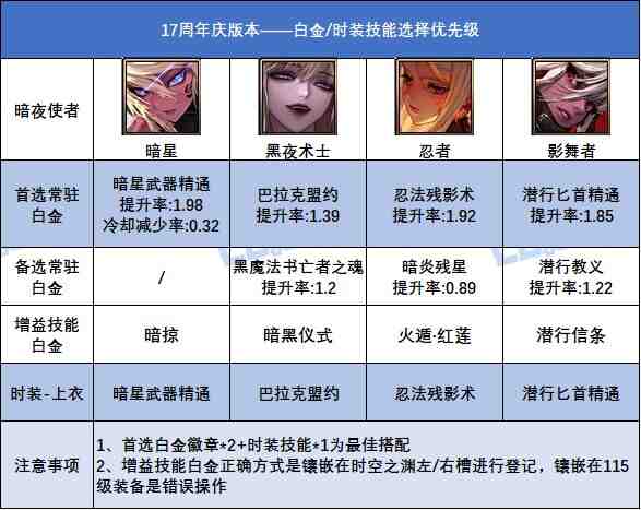 DNF17周年庆版本暗夜使者白金徽章选择