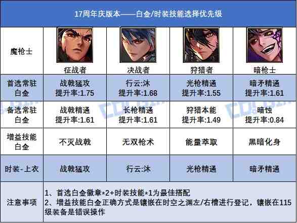 DNF17周年庆版本魔枪士白金徽章选择