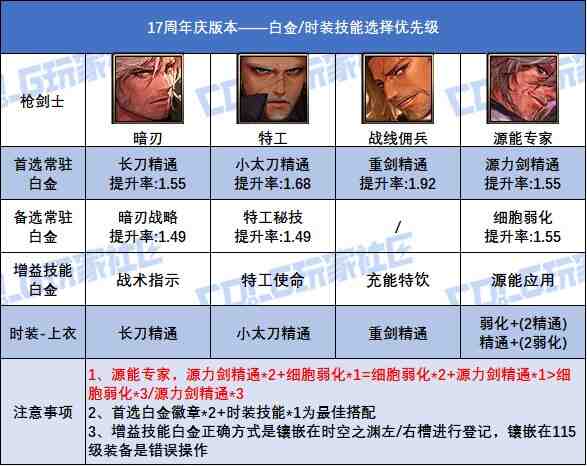 DNF17周年庆版本枪剑士白金徽章选择