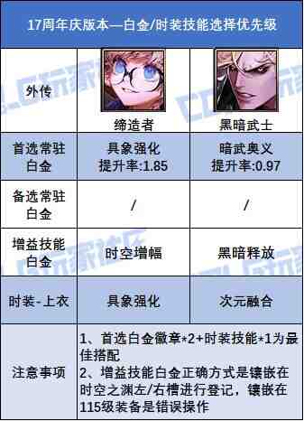 DNF17周年庆版本外传职业白金徽章选择