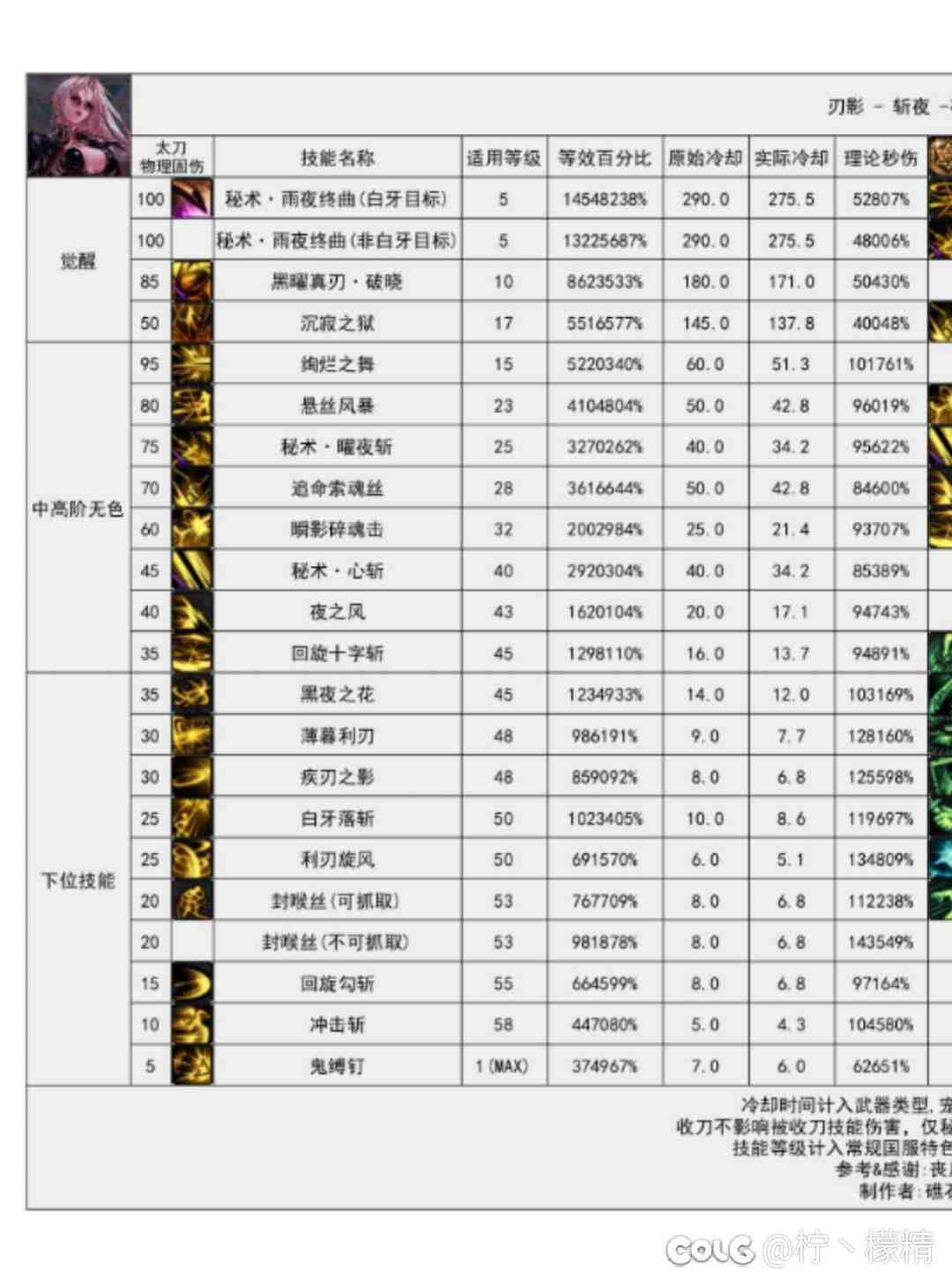 DNF刃影VP推荐