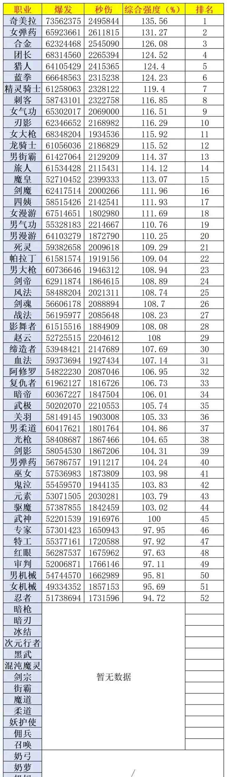 DNF2025年7月职业排行榜