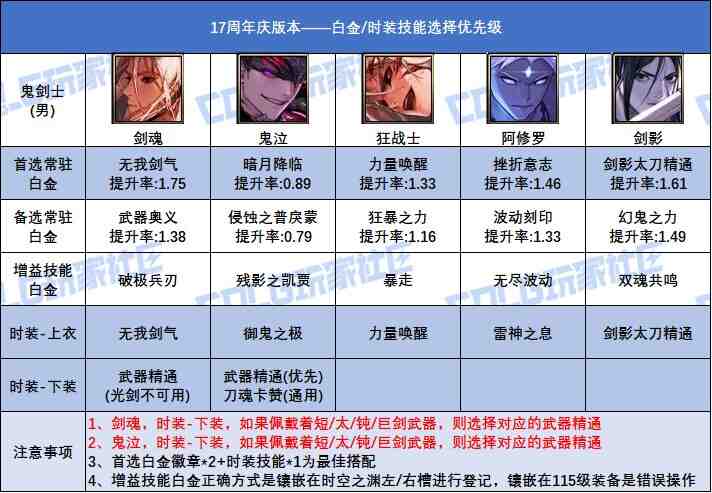 DNF17周年庆版本剑影时装上衣选什么技能