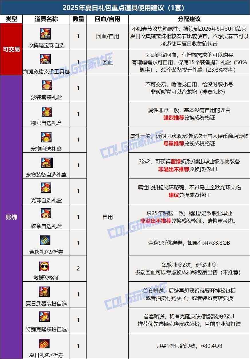 DNF2025夏日套多买多送回血攻略