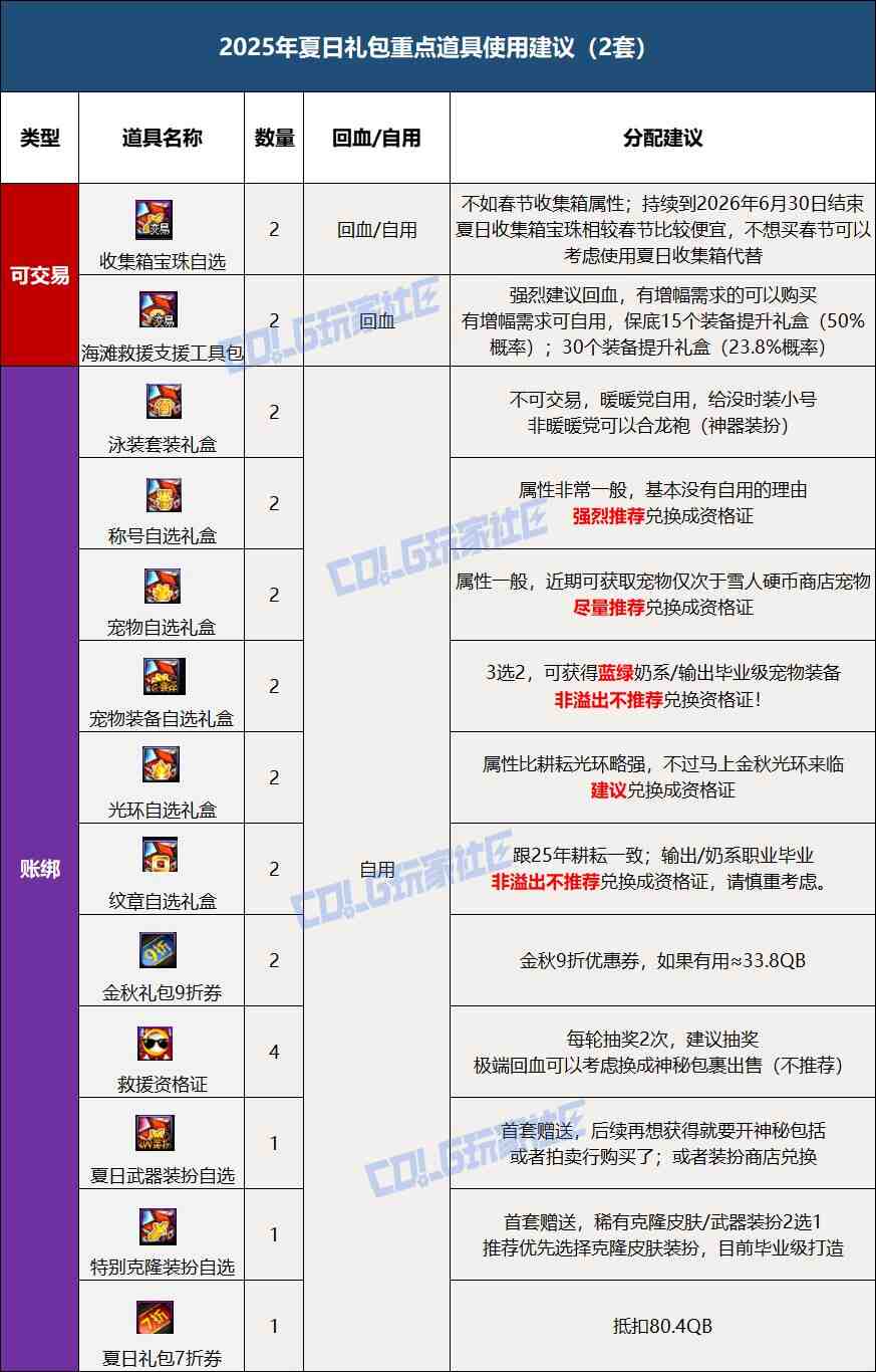 DNF2025夏日套多买多送回血攻略