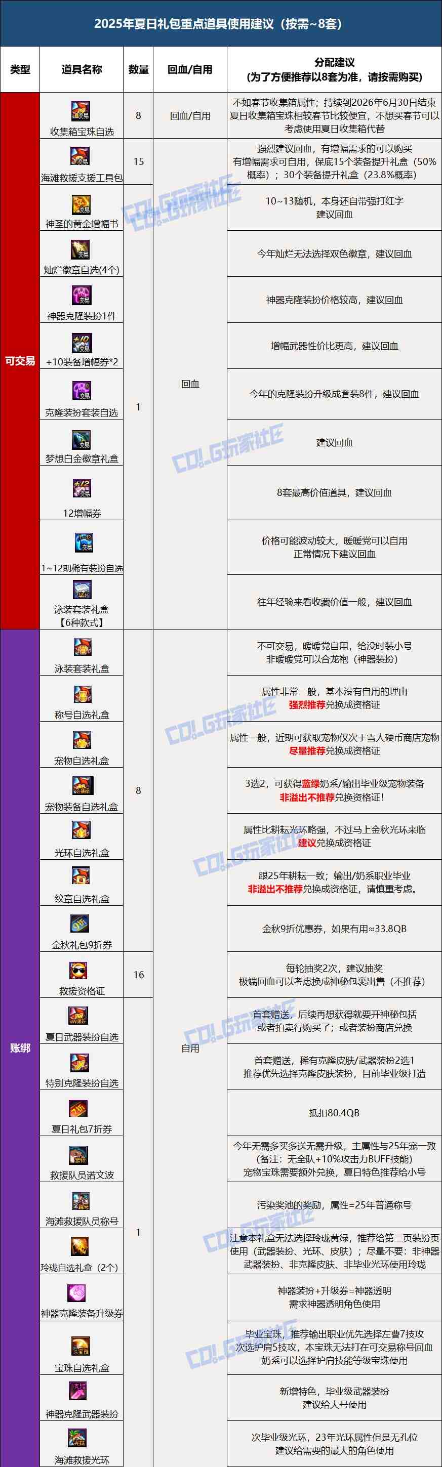 DNF2025夏日套多买多送回血攻略