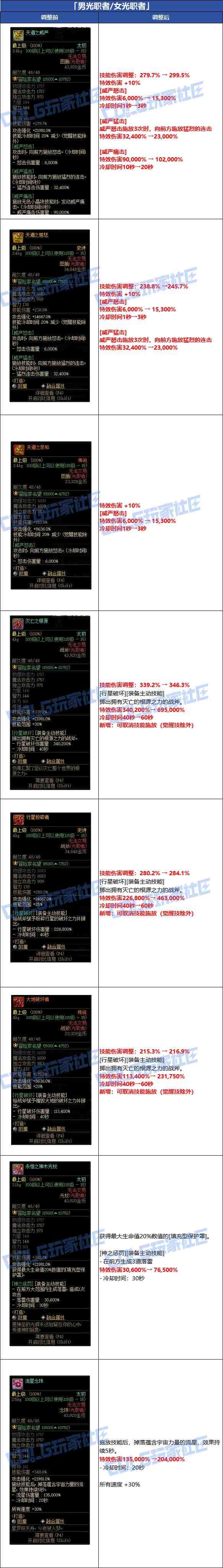 DNF圣职者武器改动一览