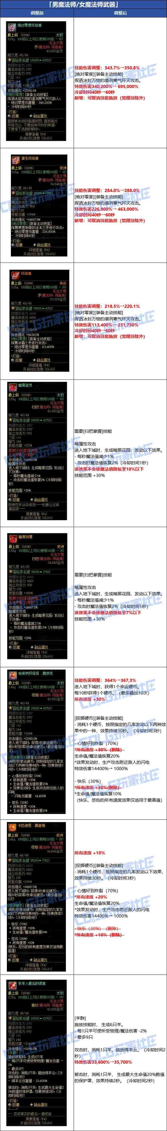 DNF魔法师武器改动一览