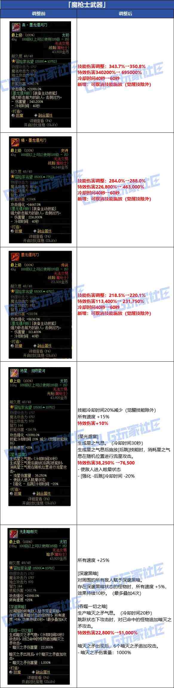 DNF魔枪士武器改动一览
