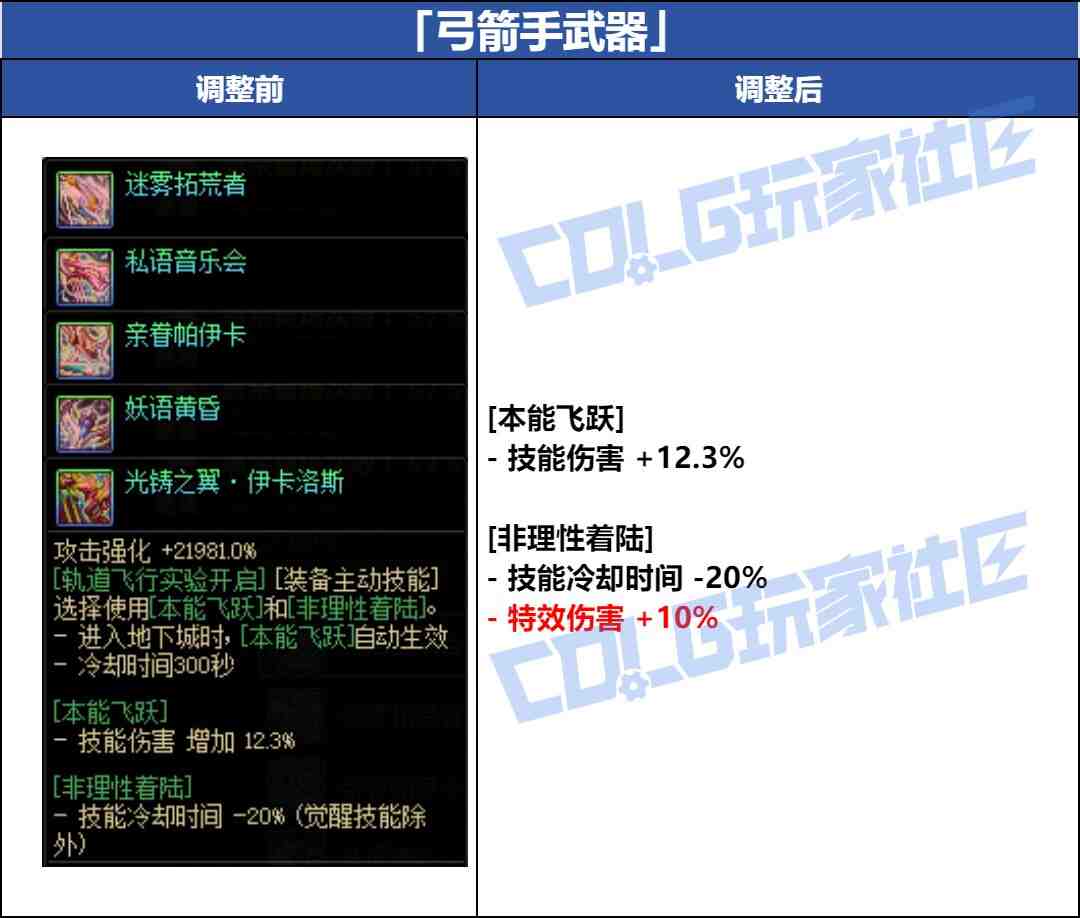 DNF弓箭手武器改动一览