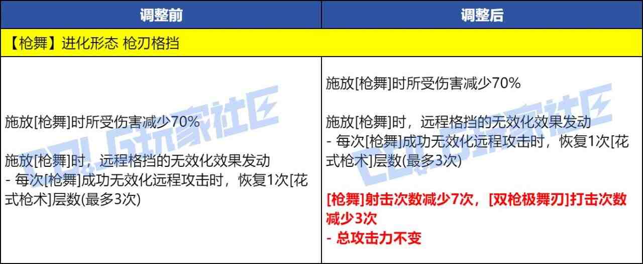 DNF女漫游VP技能改动一览