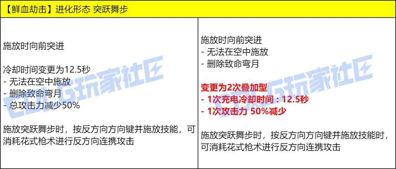 DNF女漫游VP技能改动一览