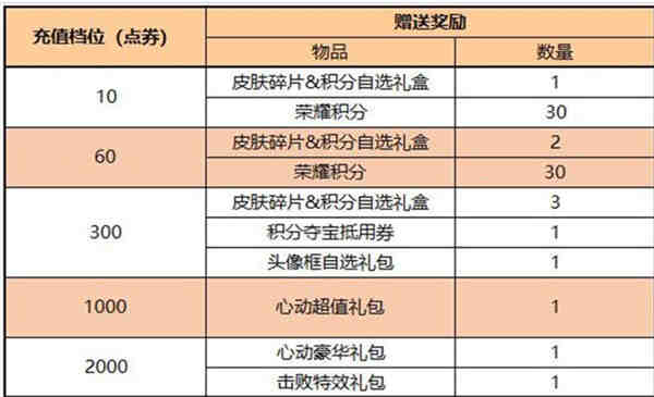 王者荣耀更新福利活动内容一览