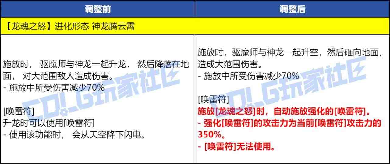 DNF巫女VP技能改动一览