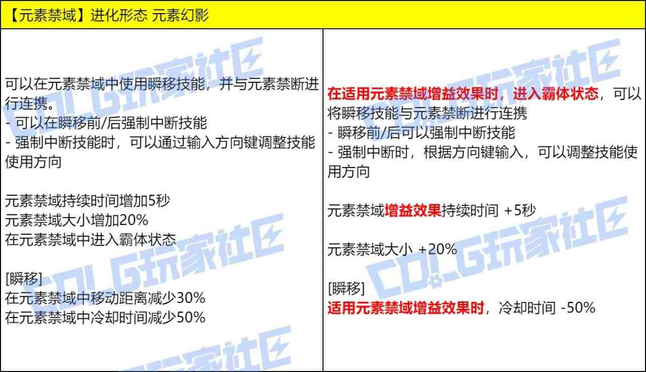 DNF魔皇VP技能改动一览