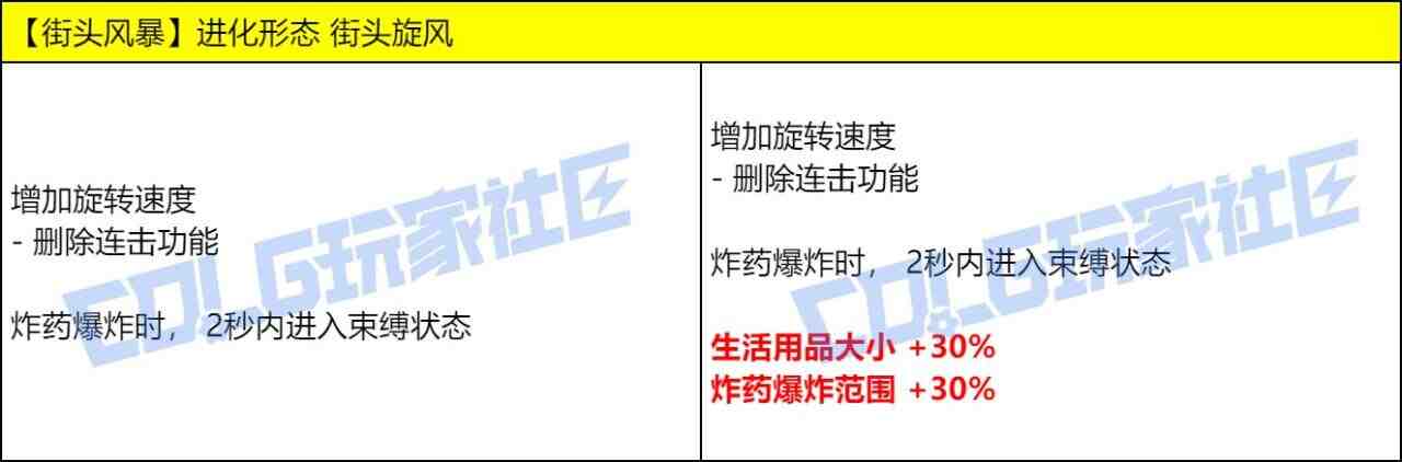 DNF女街霸VP技能改动一览